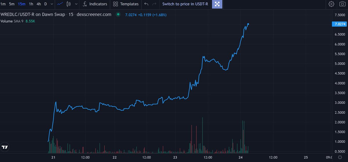 BlueCat_32's tweet photo. #RedlightFinance #RedlightBlockchain $REDLC
Redlight７ドル突破です！かなり強いですね！
https://t.co/NYNTWxmYzX https://t.co/HCiMTM2q9W