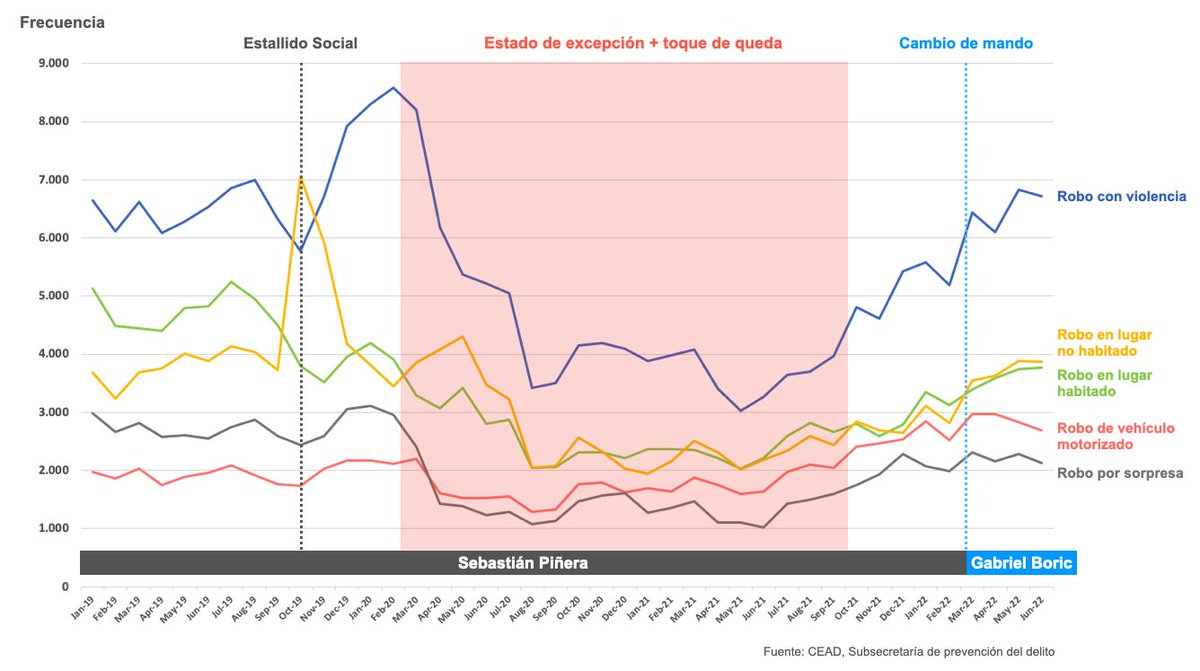 BTDSTTLOYK's tweet photo. Piñera entregó el poder con todos los delitos al alza después de 19 meses de Eº de excepción y toque de queda. Robo de vehículos aumentó mucho con Piñera y tendencia de los últimos meses es a la baja. Otros delitos están hoy en niveles menores al período pre-estallido de Piñera. https://t.co/tNbBG7XQ91