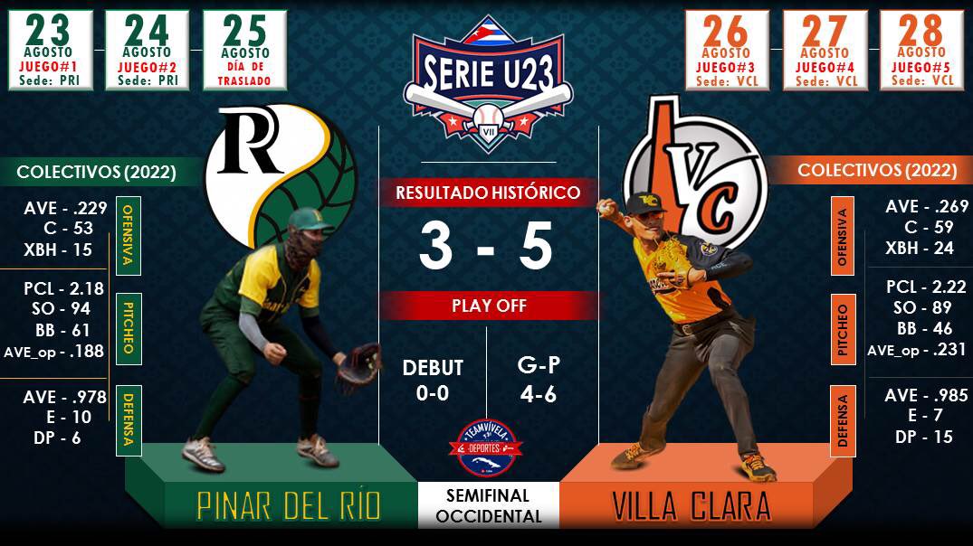 Arrancan las semifinales de la Serie Nacional de Béisbol sub-23, con los duelos entre <a href="/AvispasSantiago/">el_avispero</a> y los <a href="/EquipoTunero/">Leñadores de Las Tunas</a>, mientras que <a href="/Vegueros2/">Vegueros de Pinar del Río</a> se verán la cara frente a <a href="/DeLeopardos/">Leopardos de Villa Clara</a>. 

#BeisbolCubano #Cuba #Beisbol  #pelotacubana