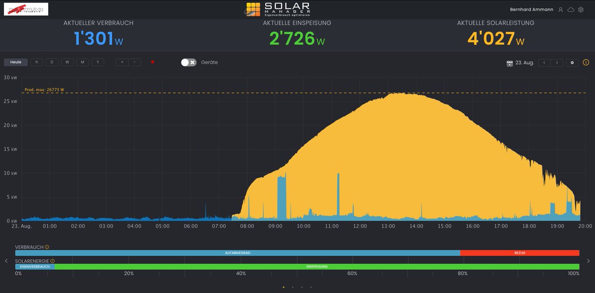 Wie gross ist "zu gross"? Ich finde einfach, das war ein guter Tag 😀 #Photovoltaik #pvbuddies <a href="/_solarmanager/">Solar Manager</a>