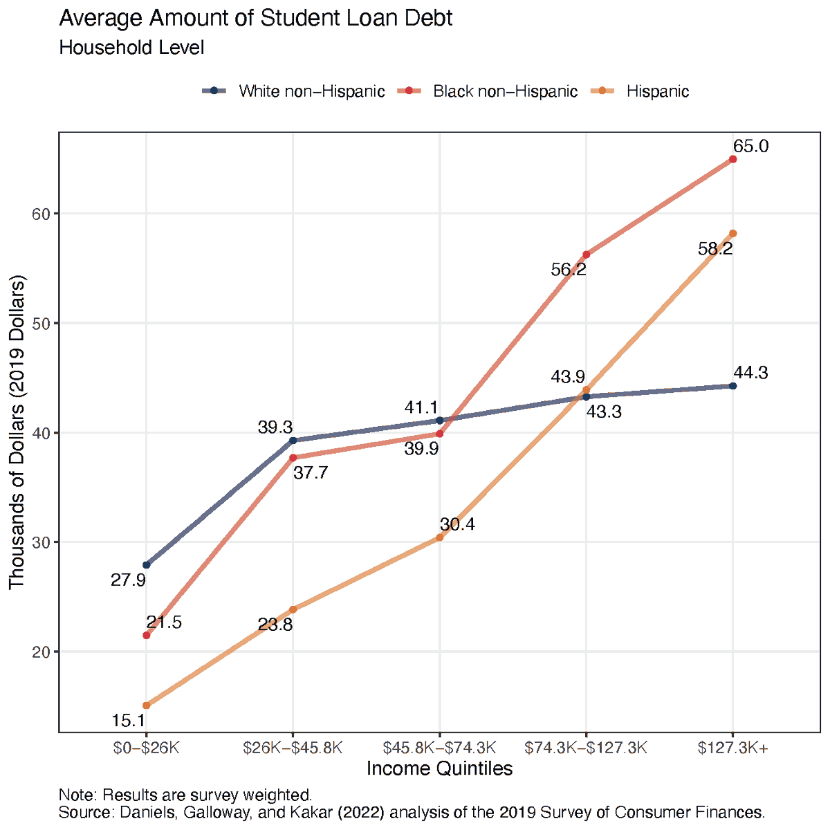 High-earning Hispanic &amp; Black borrowers would be most impacted by an income cap on student debt relief; they have more student debt on avg than White borrowers for incomes over $127K shar.es/afqBlX   <a href="/Policies4Action/">Policies for Action</a> <a href="/GEDanielsJr/">Gerald Eric Daniels</a> <a href="/SFSU/">SF State</a> <a href="/HowardU/">Howard University</a> <a href="/HowardEcon/">Howard Economics</a> 
#studentloans