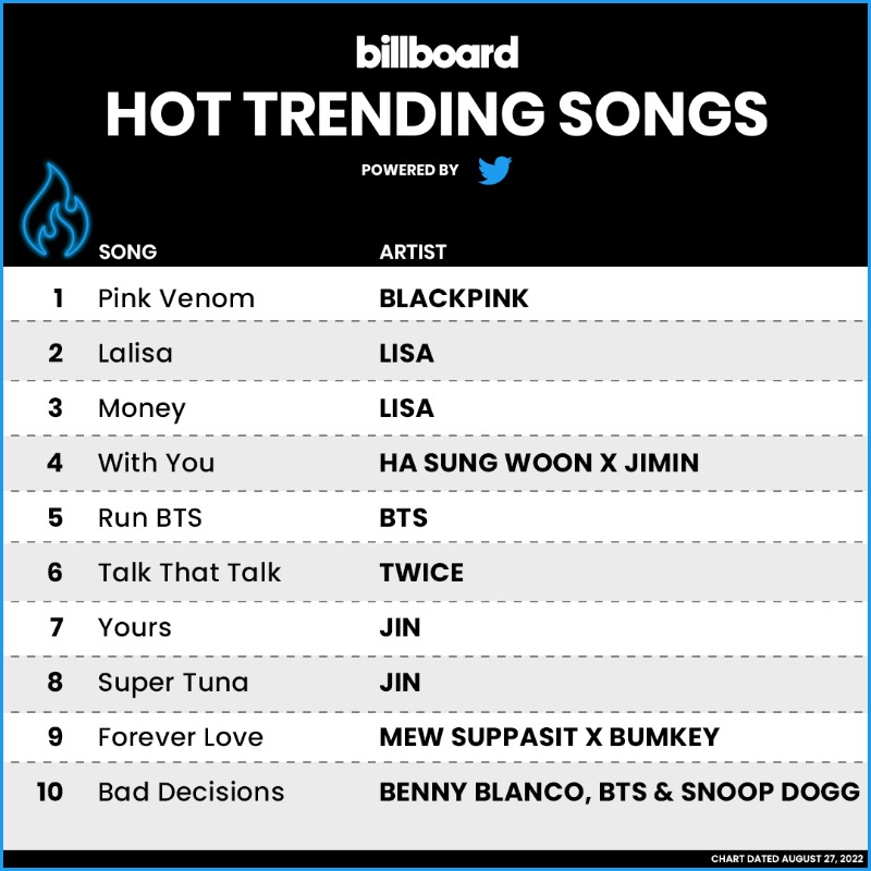 billboardcharts's tweet photo. The #HotTrendingSongs Powered by @Twitter top 10 (chart dated Aug. 27, 2022)