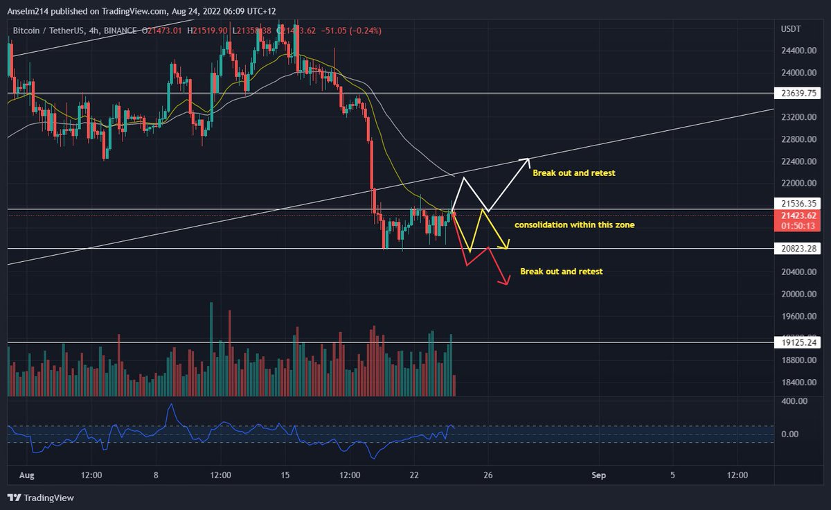 Alpha_Kirara's tweet photo. These are the possible scenarios of BTC movements. BTC could easily just consolidate within this region &amp; accumulate or break out to the up or down side. What I want to say is, if you are trading, make sure you find your confirmations before trading. NFA DYOR https://t.co/TJpqthsu0w
