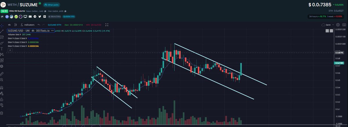 $SUZUME 

I'm quite bullish on this project and I think many still don't have an idea of the potential this project has. 

Breaking out now and most likely will gonna retest ATH (and break it) soon. A new wallet added 30ETH so far and others are starting to add more.
