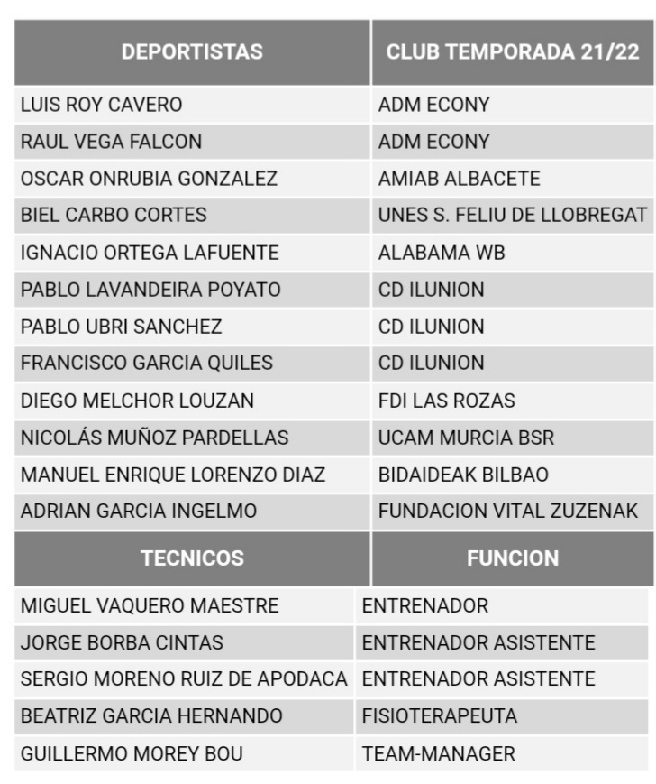 FEDEDDF's tweet photo. CONVOCATORIA de la selección 🇪🇸 de #BSR sub23 que disputará el Mundial de Phuket (Tailandia) del 8 al 16 de septiembre

Estos son los 1️⃣2️⃣ elegidos
🏀🏀🏀
España 🇪🇸 en el Grupo A con Canadá 🇨🇦,  Brasil 🇧🇷, Turquía 🇹🇷, Japón 🇯🇵 y Francia 🇫🇷
#basket #baloncesto #wheelchairbasket https://t.co/isxSB77GjQ