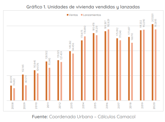 Lavarot96's tweet photo. @PartidoMIRA @AnaPaolaAgudelo @irmalherrera @Virguez @carlos_guevara El acceso a vivienda de interés social aumentó en medida gracias a los subsidios entregados por el gobierno. Subir los impuestos iría en contravía del bienestar de los colombianos y de un sector que impulsó la reactivación económica del país @CamacolColombia #TributariaEnAmarillo https://t.co/CzosSg1Vyi