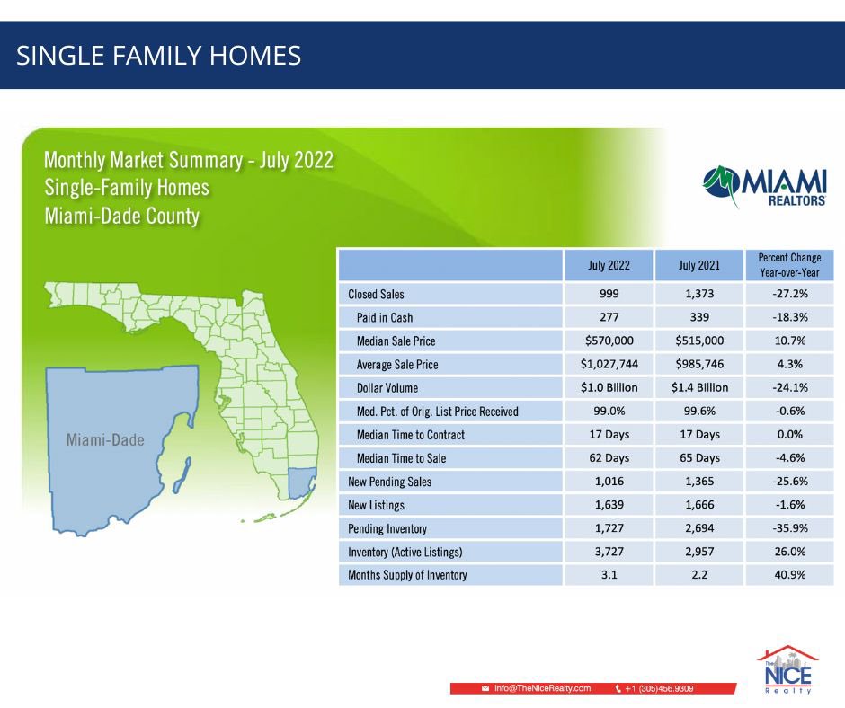 TheNiceRealty's tweet photo. Miami Real Estate 🏡 Market Stays shows that it’s the best Time to be a BUYER, let us know if we can help you. 
#miami #MiamiBeach #HousingMarket #RealEstate #HousingCrash https://t.co/l3dD1V1bFk