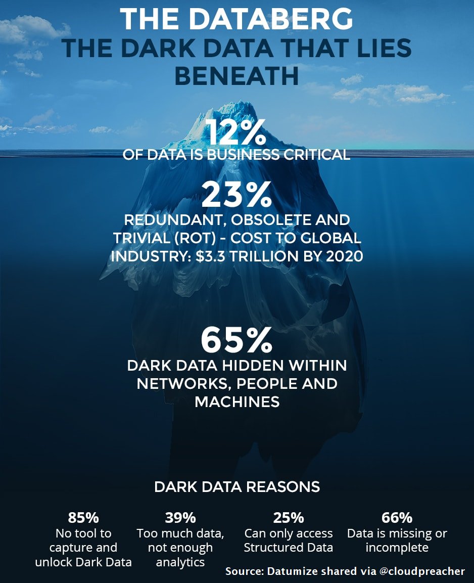 According to an <a href="/IBM/">IBM</a> study, over 80% of all data is dark!

blog.datumize.com/evolution-dark…

#darkdata #WomenWhoCode #programming #coding #Bigdata #Analytics #MachineLearning #ML #AI #NLP #innovation #Python #Web3 #100DaysofCode #startup #Entrepreneur #IoT #IIoT #Digitaltransformation