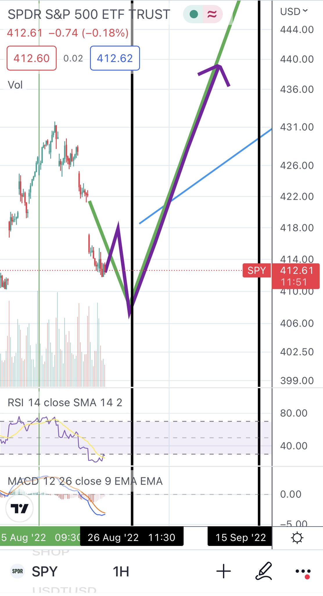 Charts4Dummies on Twitter "Not much has changed today for SPY, basing