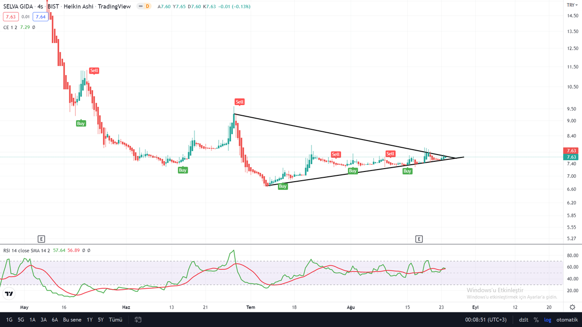trader_mf's tweet photo. #SELVA Gıda hisseleri içerisinde baya bir düşüşü gerçekleşmiş olan bir hisse formasyonun sonuna gelmiş gözüküyor. Eller tetikte olsun.. Yatırım Tavsiyesi Değildir Kendime Nottur.-TraderMF-
#ALTIN #mecidiyeköy #EGMPPromosyonuiptalEt https://t.co/E1ntUjZahQ