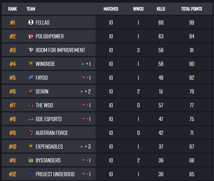 Holy fuck these last couple of days have been hell, played all 3 phases of opens while having a high fever and feeling shit overall, yesterday being the worst. Felt a bit better today and we managed to qualify for PCS7 Playoffs. Now time to get healthy and prepare for groupstage.