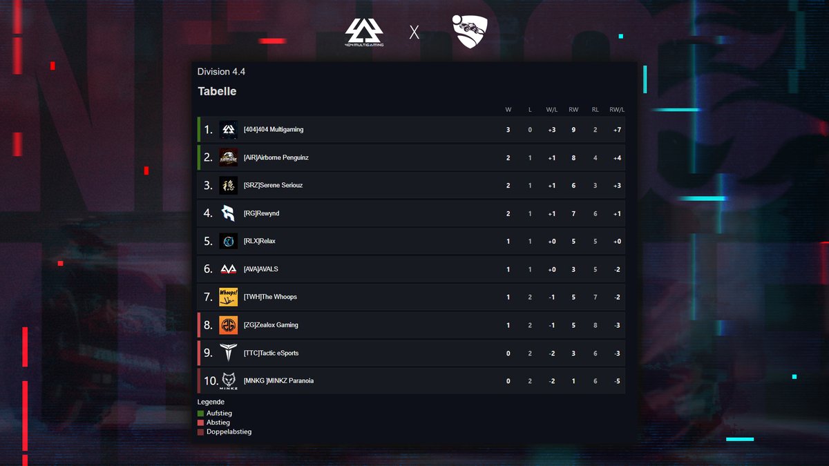 Unser Team tritt in der Division 4.4 der <a href="/NitroLeagueRL/">Nitro League Legacy</a> an. 💪 Es geht gegen <a href="/ZealoxGaming/">Zealox Gaming</a>, <a href="/TacticeSportsGG/">Tactic eSports (TTC)</a> (<a href="/TacticeSportsRL/">Tactic eSports Rocket League</a>), <a href="/MinkzGaming/">MINKZ® Gaming</a> Paranoia, #AVALS, #TheWhoops, #AirbornePenguinz, #SereneSeriouz, #Rewynd &amp; #Relax!

Verfolgt unsere Jungs LIVE: twitch.tv/404_multigaming