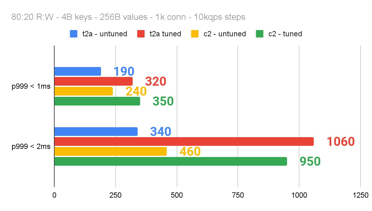 ksshams's tweet photo. @kelseyhightower Core pinning is not as scary as it sounds! We were able to triple our throughput on the Tau-T2A within a few hours - and it improved perf on x86 as well. https://t.co/5UTw6eu8tH