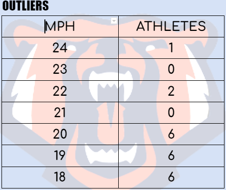 We are starting a new set of data that includes the fastest run for each player. We timed 28 players on 8/23 with 21 cracking 18 MPH or higher!   This will be kept separate from their rolling averages.  #RUNBEARSRUN