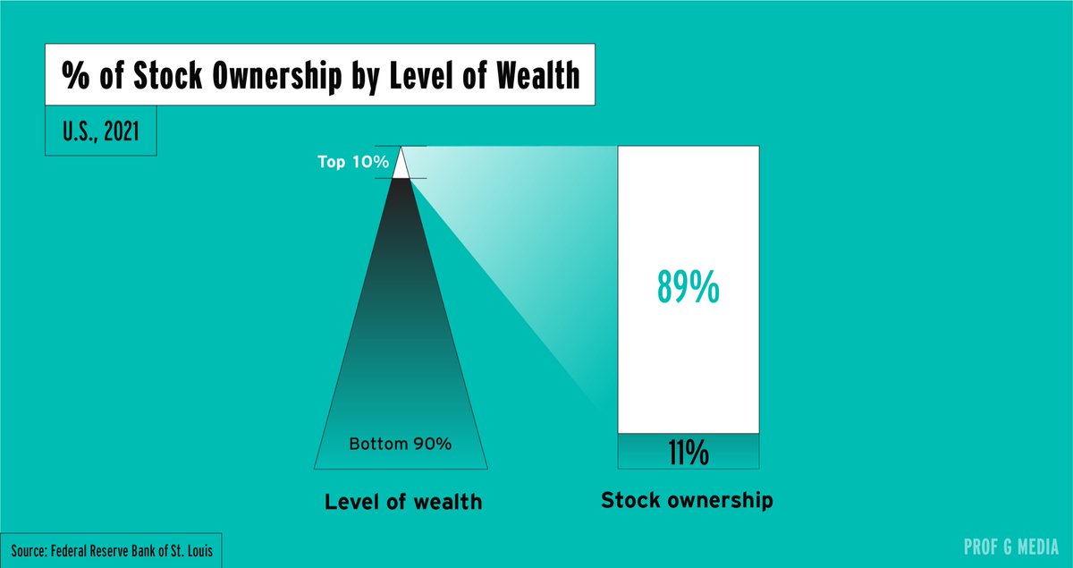profgalloway's tweet photo. #chartoftheweek
The best way to get richer in America is to own stocks — especially if you’re already wealthy https://t.co/H2HPYNpFX3