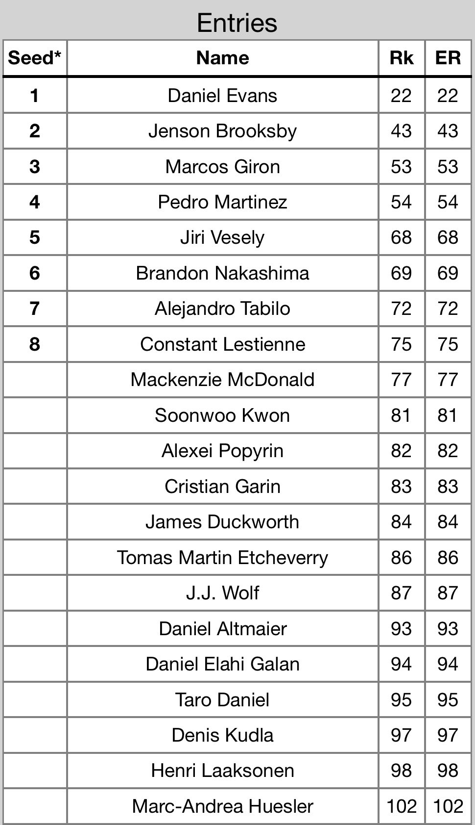 Michal Samulski on Twitter "ATP250 San Diego Open entry list https//t