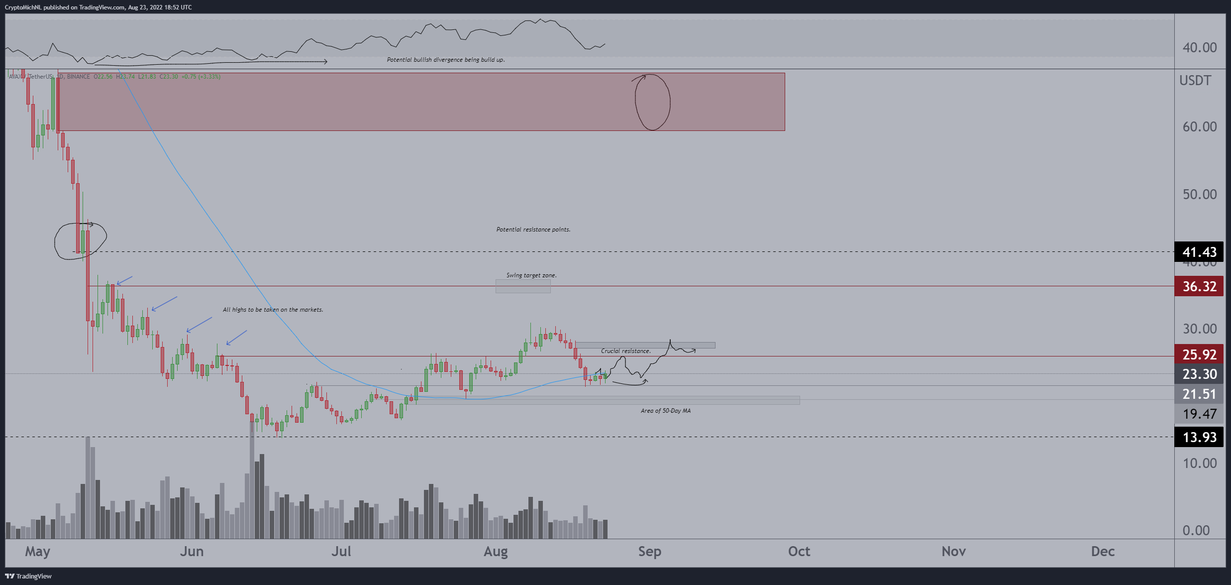 Here’s How Avalanche (AVAX) Can Nearly Double in Price, According to Popular Crypto Analyst