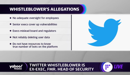 disclosetv's tweet photo. JUST IN - Twitter stock falls over 5% amid whistleblower allegations. https://t.co/WRK21KIPHz