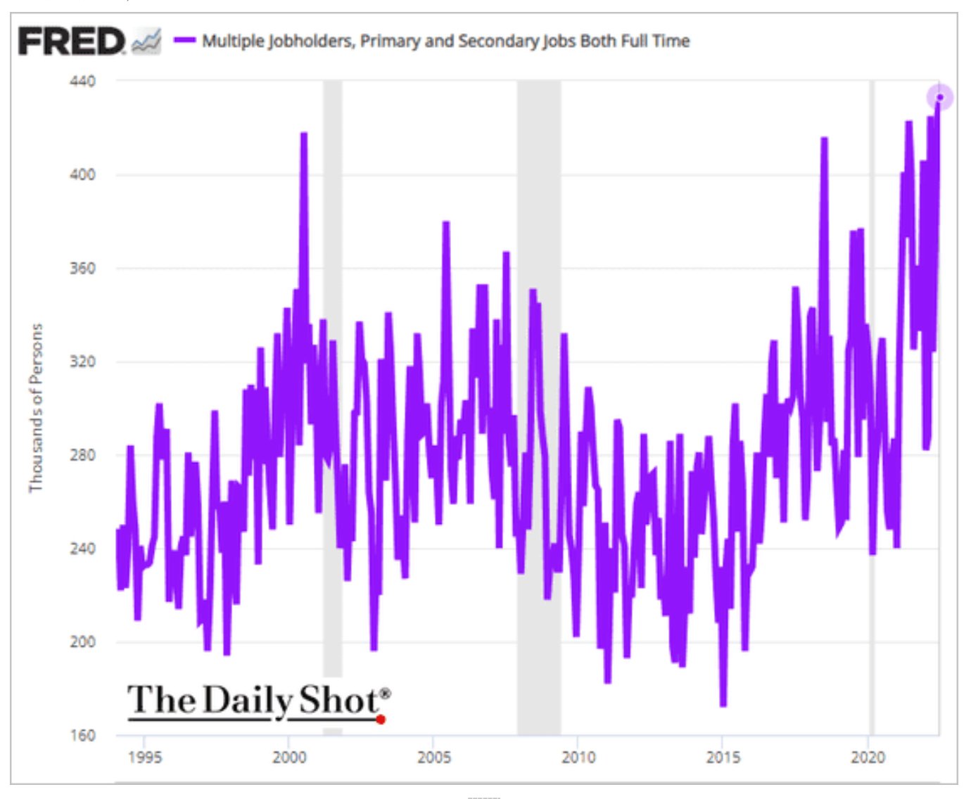 Adam tooze on twitter 440k americans report having two full time jobs