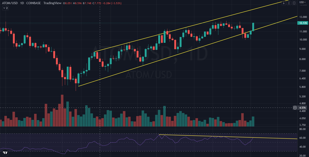 Kemysbkn's tweet photo. $ATOM: 🟠 Beware the RSI divergence 👀 https://t.co/MRSUNIF0R2