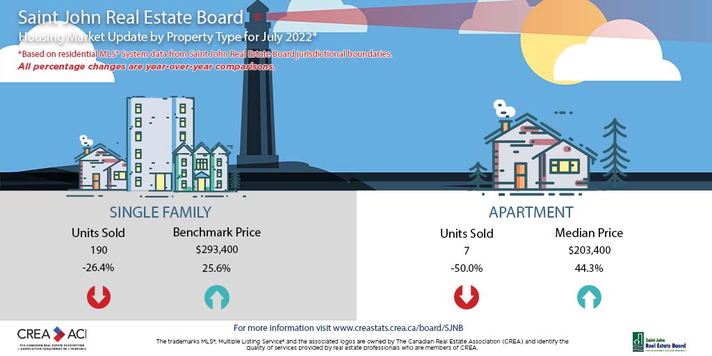 Saint John MLS® home sales were slightly below long term average in July 👉 bddy.me/3ciaiL8 <a href="/SJ_REALTORS/">SJ_REALTORS</a>  #lifeinSJ #nbqualityoflife #CREAstats