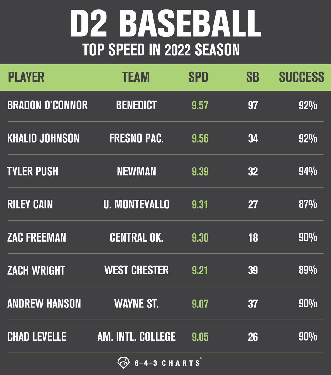 643charts's tweet photo. Lightning Speed ⚡️⚡️

Take a look at the #D2Baseball players with the most speed in 2022!

Leading the pack is @benedict_tigers own @OBradon with a 9.57 SPD. O’Connor broke the D2 record with 97 SB on the season! 🔥 https://t.co/sdwusbDaNk