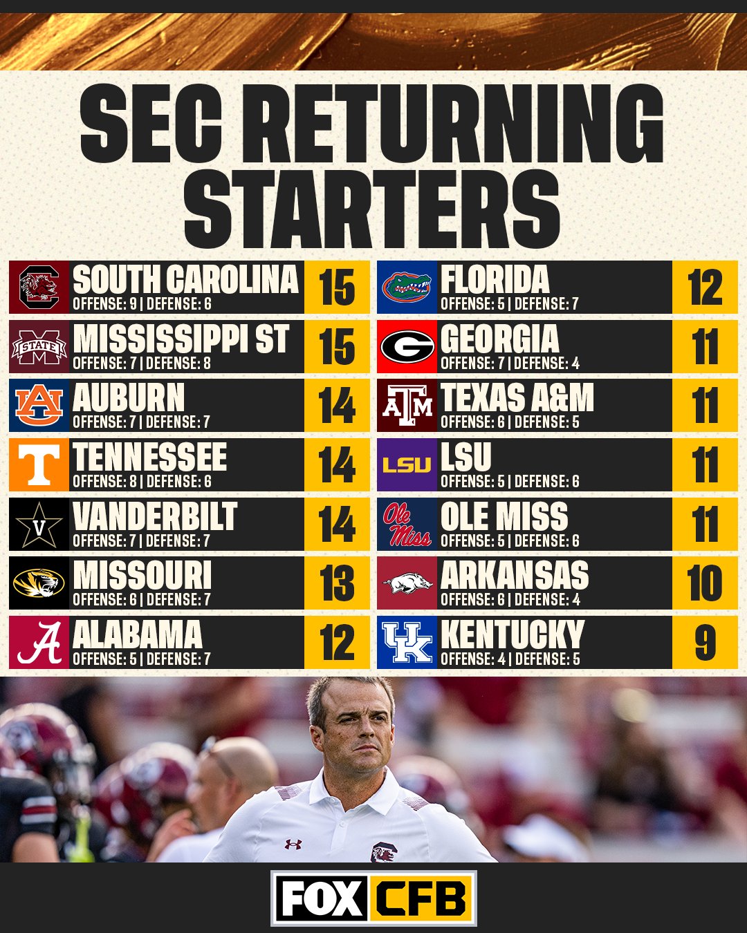 FOX College Football on Twitter "No SEC schools have more returning