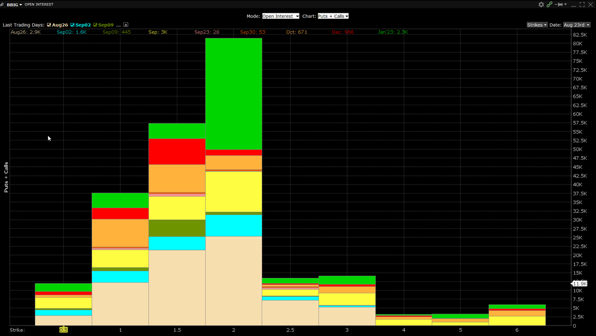 $BBIG I cannot believe this golden opportunity is not exploited to an extreme to bankrupt the ~40M shorts by breaking the last wall at 2.0 that has ~82k open interest and then free space of a swift massive squeeze! Who partners with MM? Court can make u liable if delisted soon!RT