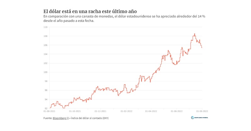 BancoMundial's tweet photo. El dólar estadounidense está fortaleciéndose y por primera vez en dos décadas alcanza la paridad con el euro. 

¿Cómo afecta  esto a los mercados emergentes?