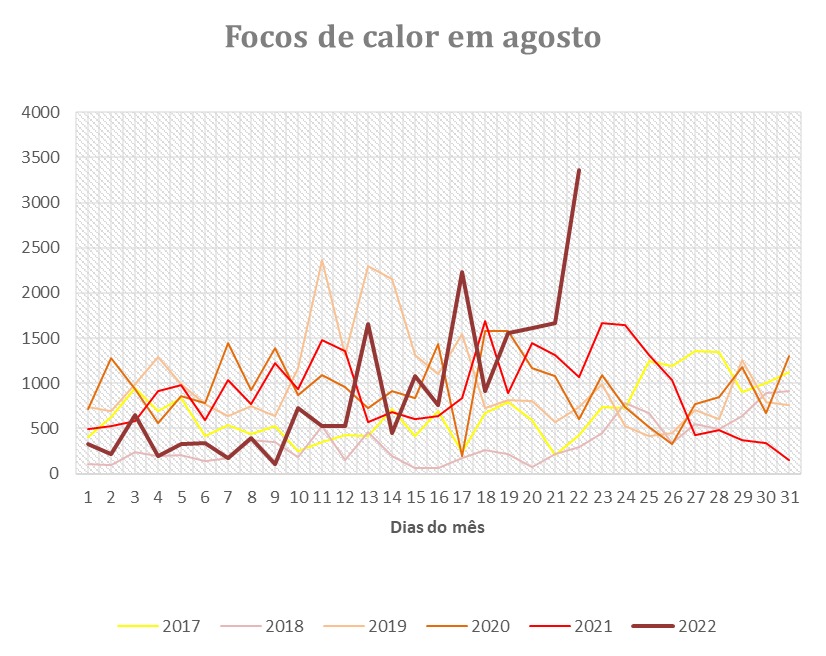 AneAlencar3's tweet photo. Ontem tivemos o dia com maior número de focos de calor (3.358) nos últimos 6 anos em agosto na Amazônia,  inclusive maior do que o dia do fogo em 2019. Que ironia do destino! No mesmo dia que negaram o desmatamento e fogo em rede nacional. (Fonte: BDqueimadas, INPE) https://t.co/AGwa8nZYYQ