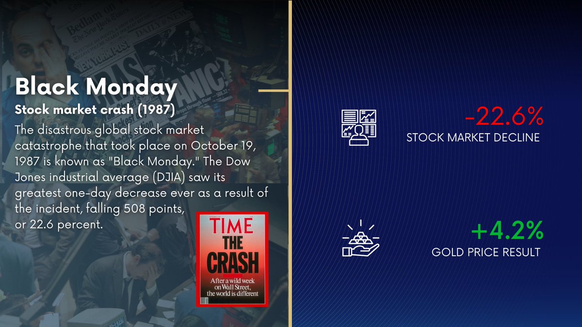 Stock market crash (1987)  

#GOLD 🟢 +4.2% 
#StockMarket 🔴 -22.6%