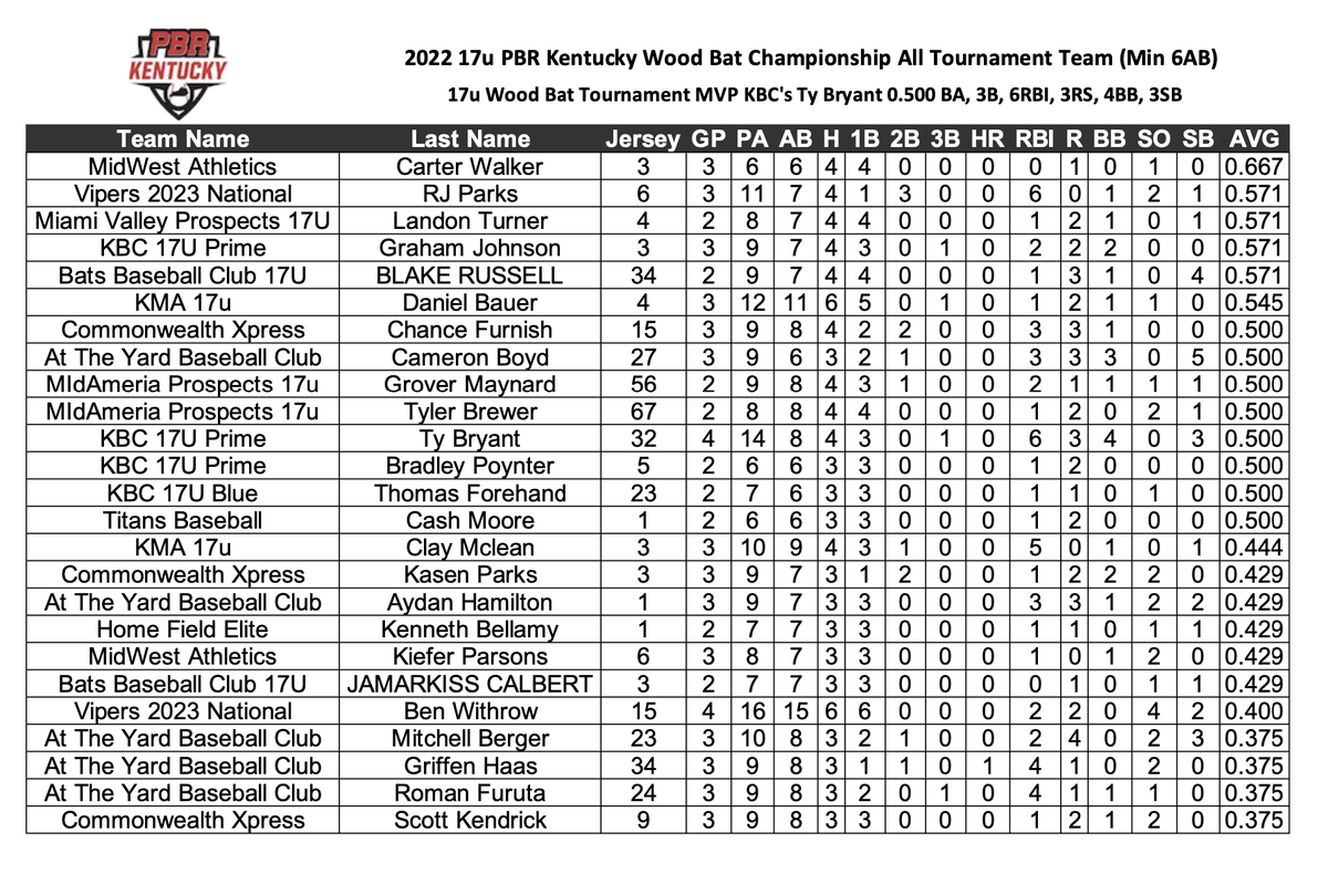 #17uWoodBatChampionship All Tournament Team - Shout Out to these guys that Showed Off!  #ATT #17uWBC - Rain shortened event these guys were the best at keeping their team in the hunt! @PBRKentucky