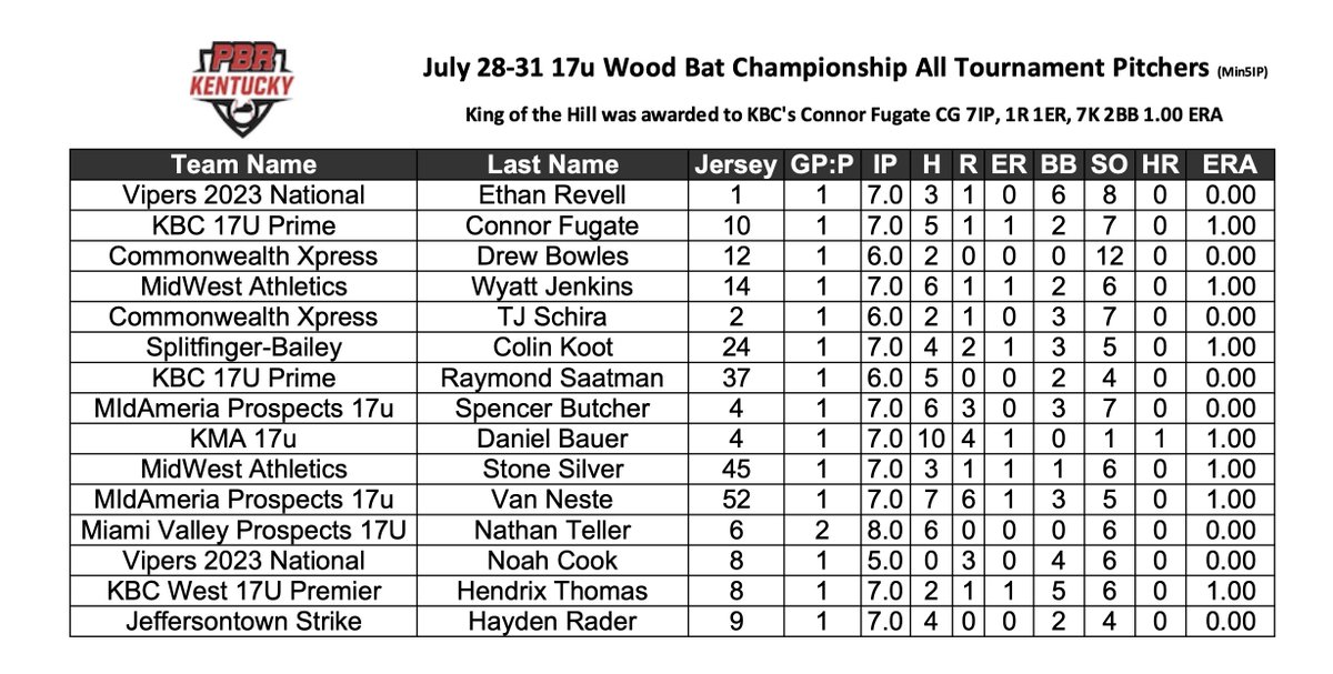 July 28-31 #17uWoodBatChampionship All Tournament Pitchers - So many good arms this weekend. Rain shortened event and we still saw some amazing performances.  #17uWBC #ATP 
@PBRKentucky