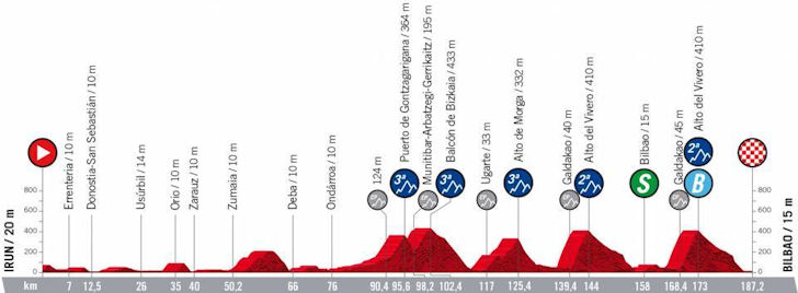 Kanshebbers etappe 5 🇪🇸 #LaVuelta22 

⭐️⭐️⭐️(vlucht) Vine Arndt Buitrago 
⭐️⭐️Pedersen Roglic Evenepoel
⭐️O'Connor Carapaz Yates

De moeilijkste etappe om te voorspellen. Waarschijnlijk mag de vlucht voor de winst gaan, maar de uitstekende Pedersen zal dit ook misschien aankunnen