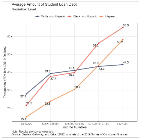 Upwardly mobile Black and Hispanic students, who come from families with no wealth, must borrow heavily to attain high incomes.  So, an income cap on debt forgiveness has the perverse effect of punishing over achieving students of color who borrow to pay for their boot straps.