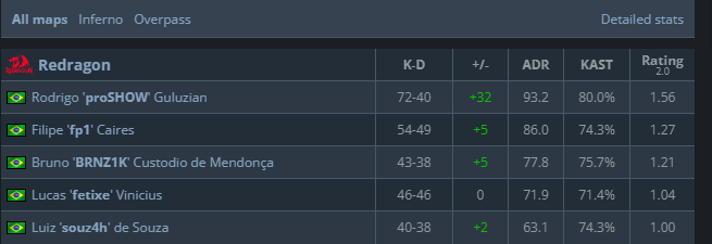 proshowfps's tweet photo. GGWP 2x0 vs ex-@Holkattes pela @cctour_gg e passamos para os playoffs que começa dia 25/26

Valeu quem acompanhou e torceu

Hoje rendeu🙏👇

#GoRedragoN 🔥🐉 https://t.co/N7kfgLRVEv