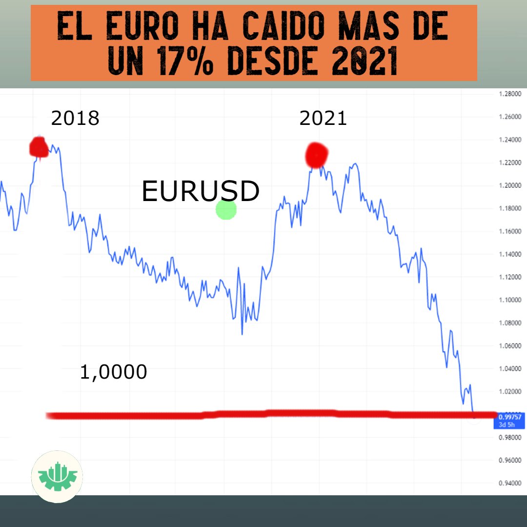thepowertrading's tweet photo. "El euro por debajo de la paridad"

https://t.co/eWveWNHovz https://t.co/9eiRehACGs