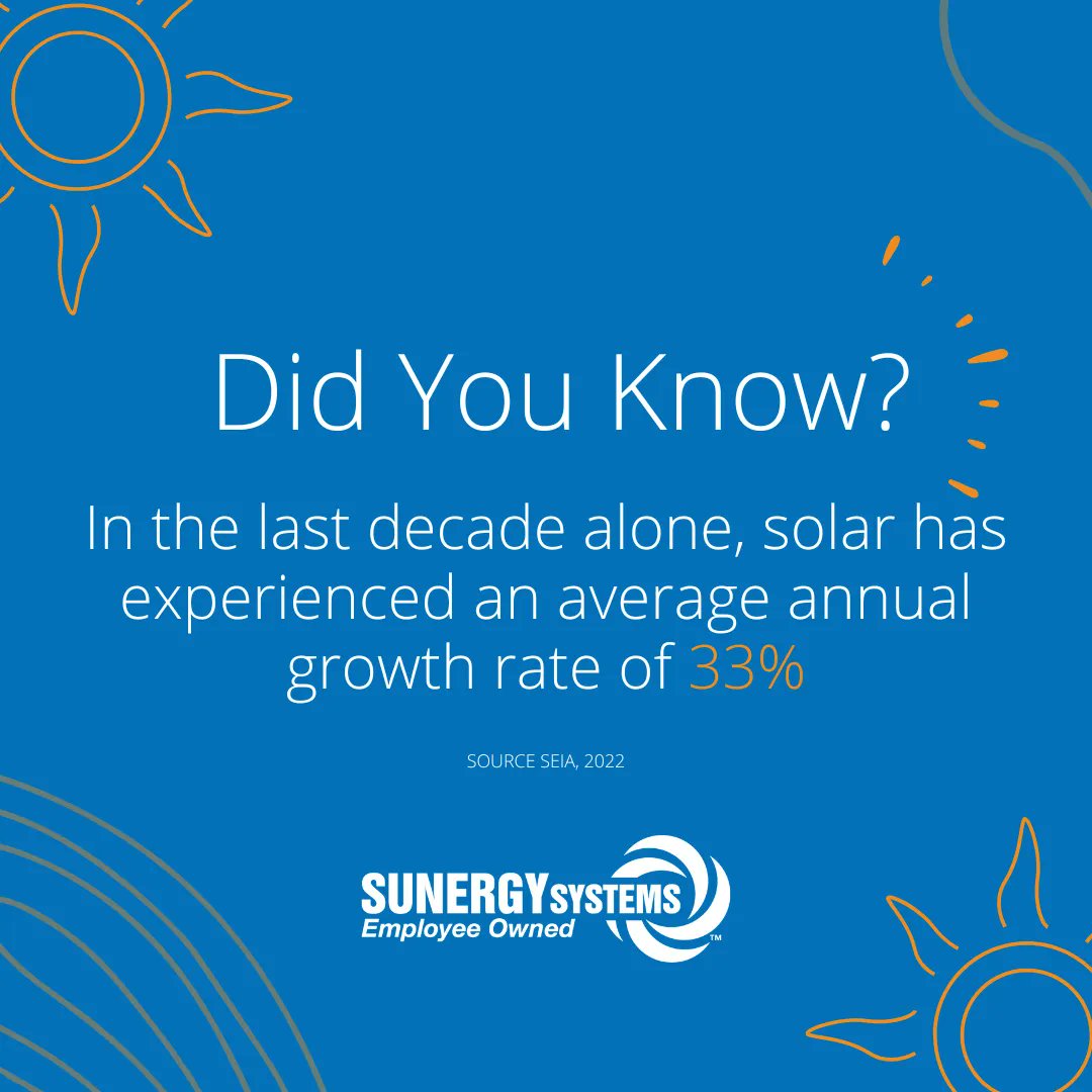 SunergySystems's tweet photo. Did you know? Solar has expanded rapidly within the last decade — with a growth rate of 33%. At this rate, we are soaring towards our carbon neutral goals! What are you waiting for? Join the cause now with a $0 down solar for your home. #climatechangeawareness
#ecofriendlyhomes https://t.co/KBmyN8VRTU
