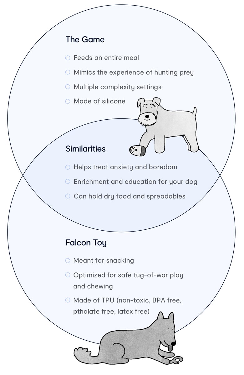 fablepetbrand's tweet photo. The Game vs The Falcon: which dog enrichment toy is right for your dog? Let us know your favorite! https://t.co/i8BKiOBgcB
