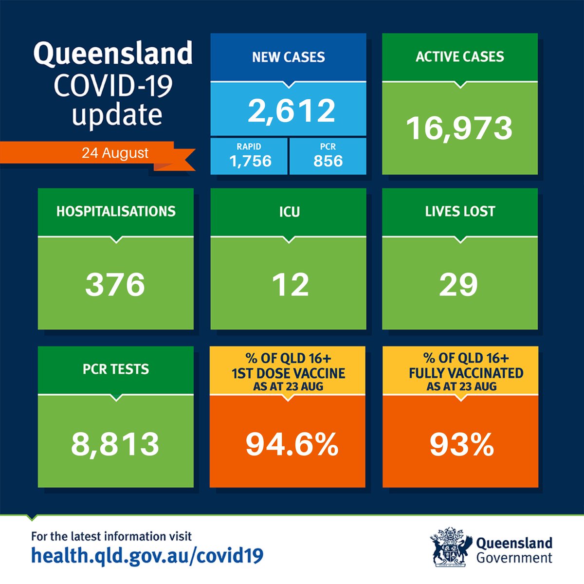 qldhealth's tweet photo. Today we have recorded 2,612 new COVID-19 cases. 

Sadly, we have reported 29 deaths in the past 24 hours. 

Full details ➡️https://t.co/rKHIwrH8sQ https://t.co/AGrwBPdUSQ