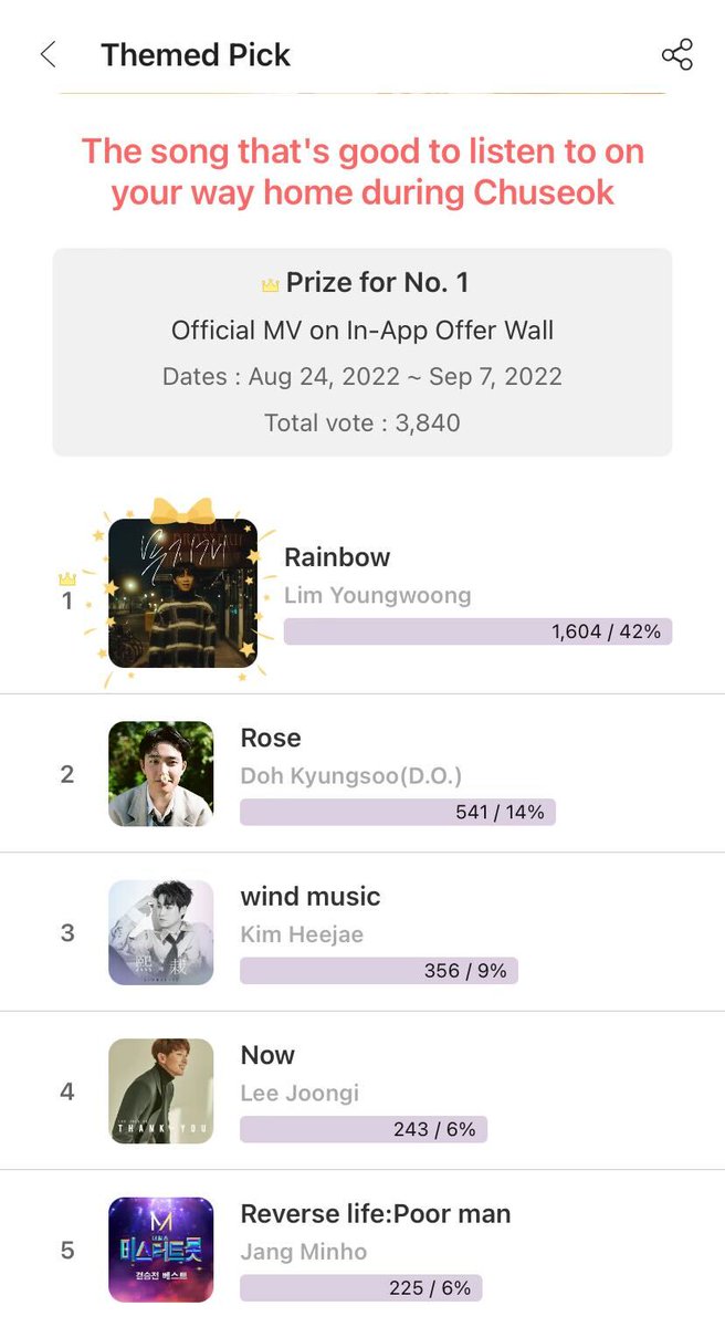 MyloveactorEn's tweet photo. 🆕 #ThemedPick Poll updated!👆
The song that's good to listen to on your way home during Chuseok🎑
⏰Aug 24 ~ Sep 7
📊Current Ranking!
1️⃣ #Rainbow
2️⃣ #Rose
3️⃣ #windmusic
4️⃣ #Now
5️⃣ #Reverselife
🎁Prize: Official MV on In-App Offer Wall
✅Pick now
https://t.co/8CAevCHW2u https://t.co/2R7guf78RY