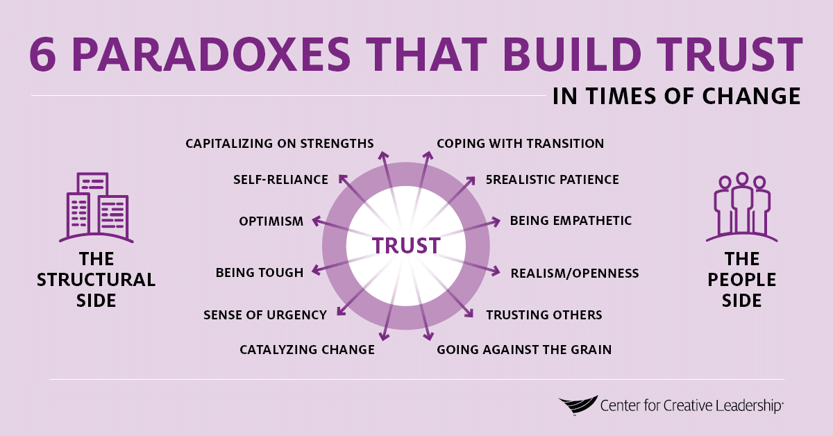 CCLdotORG's tweet photo. Our research found 6 critical paradoxes that leaders must balance to build and maintain #trust during times of change: https://t.co/Zw4w0g3PP3 #leadership https://t.co/0v6GO7Cx8S