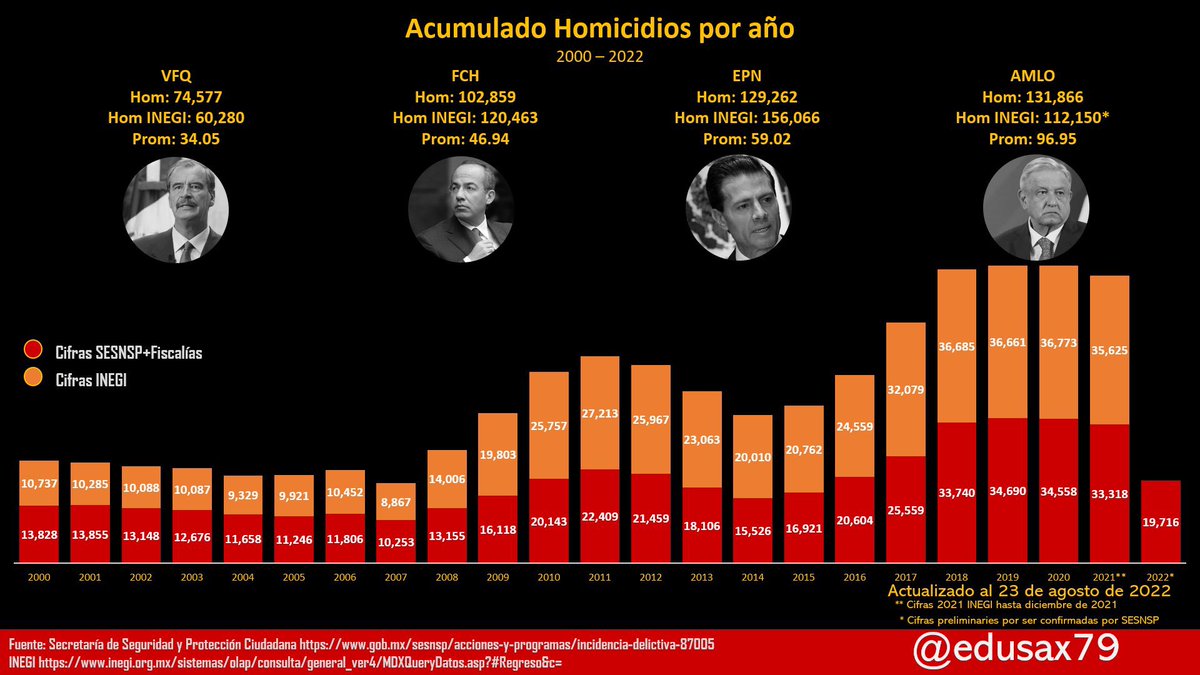 rafael_cerbon's tweet photo. @LuisMurgua7 @VicenteFoxQue El punto son los homicidios dolosos y ahí López lleva mano, al día de hoy ya son 131, 866 homicidios, 11 mil más que todo el sexenio de Calderón y son contados a partir del 2 de diciembre de 2018, son cifras del #SSPyPC junto con el INEGI, el gobierno de López es un desastre https://t.co/JBBA7vaxN3