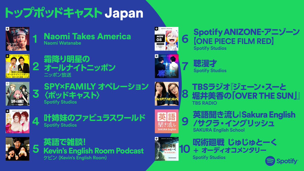 SpotifyJP's tweet photo. 🎙Japan Podcast Chart🎙

8/23のランキングは...
🥇"#NaomiTakesAmerica"
🥈"#霜降り明星 のオールナイトニッポン"  #霜降り明星ANN
🥉"#SPY_FAMILY #オペレーションポッドキャスト"

話題のポッドキャストを聴こう👂
▶︎https://t.co/fDQIrfc7by

@watanabe_naomi @shimofuri_ANN @spyfamily_anime https://t.co/6wMMd3w6jW