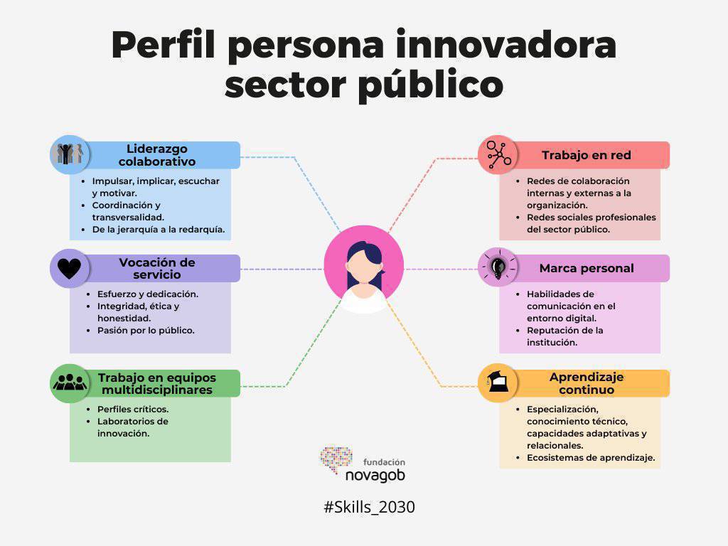 Me gusto esta infografía sobre los innovadores

¿Qué cualidades tienen las personas que innovan en el sector público?

💡