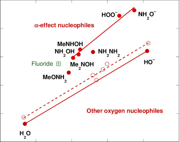 HistoryChem's tweet photo. 1960 the α-effect (increased nucleophilicity) #inorgchem #orgchem
W. Jencks and co-workers reported that nucleophiles bearing a lone pair electron adjacent to the nucleophilic atom displayed enhanced reactivity than expected to their pKa in acyl transfer reactions
#chemtwitter https://t.co/BWpaNOoFEz