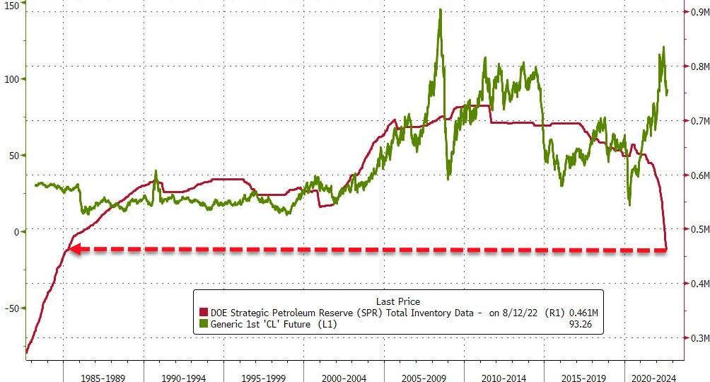 Mike_Taylor1972's tweet photo. This is the SPR. 
It is widely used to alter the price of US Oil and Energy into Elections. Some might say it is the ONLY purpose of the SPR. https://t.co/b3eR5LRA5m