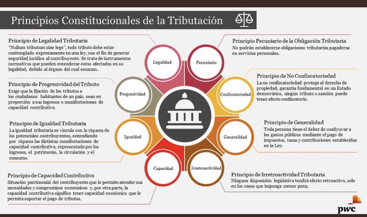 jojagarcia's tweet photo. Ante el anuncio de nuevas leyes de carácter tributario. El legislador, los sujetos activos y pasivos, la administración tributaria y los tribunales deben considerar en la formulación e interpetación de las leyes tributarias los siguientes principios @PwC_Venezuela https://t.co/XWzdQMlnMu