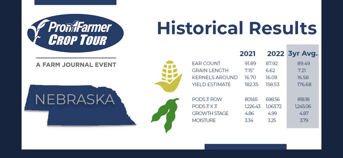 TylerVreugdenh1's tweet image. Nebraska results