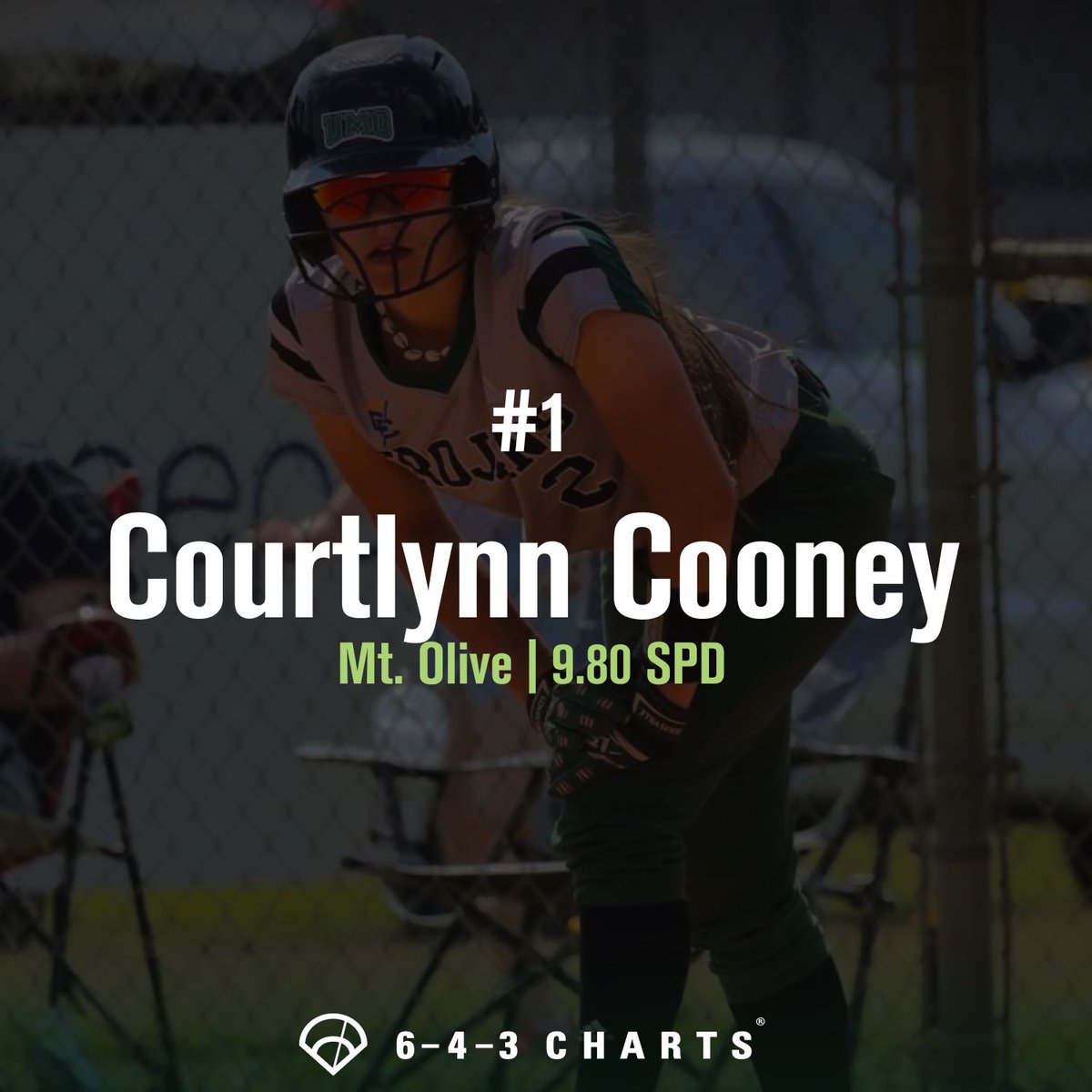 643charts's tweet photo. Pedal to the Metal 🏎💨

These #D2Softball players were the top speed in 2022.

@Courtlynn_26 from @UMOSoftball had the top Speed Score at 9.80! Cooney also nabbed 46 SB during 2022💥 https://t.co/EUSDC2tYbq